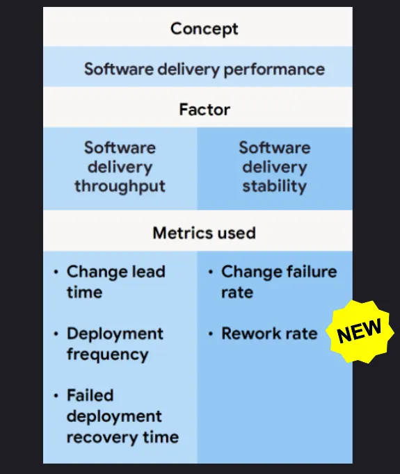 DORA metrics (Rework rate is new in 2024)