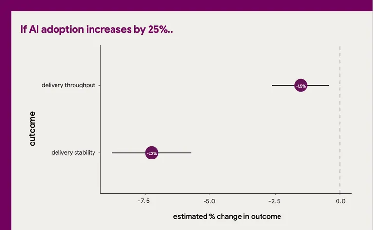 If AI adoption is increased by 25% ...it gets worse!