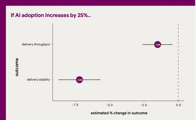 If AI adoption is increased by 25% ...it gets worse!