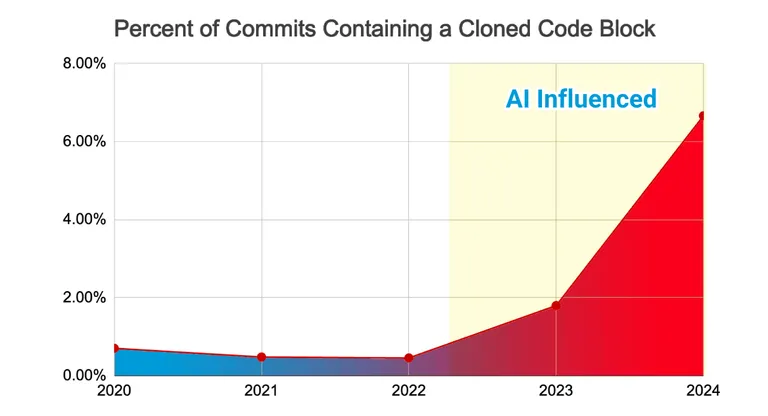 Percent of commits contain cloned code block