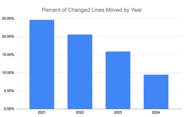 Percentage of Change Lines Moved by Year